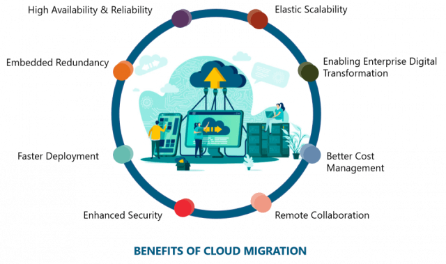 Cloud Migration and Deployment Services