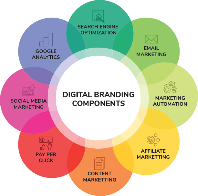 Digital Marketing and Branding